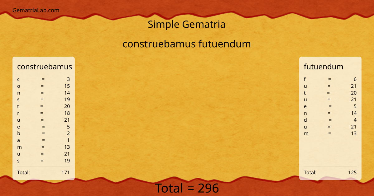 construebamus futuendum in simple Gematria